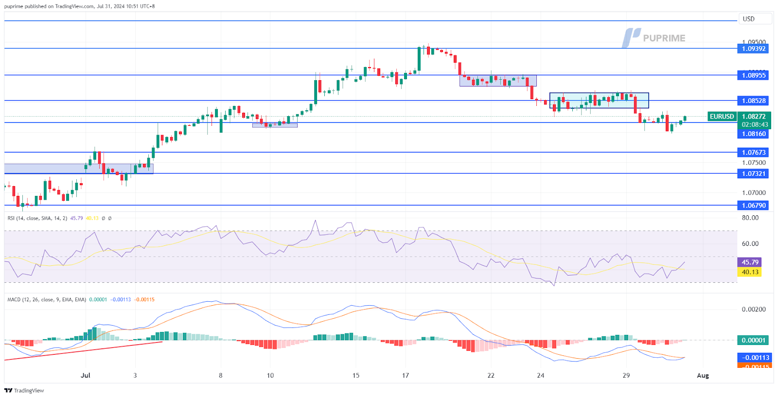 EUR/USD price chart 31 July 2024