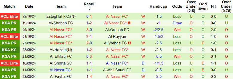 Thống kê 10 trận gần nhất của Al Nassr