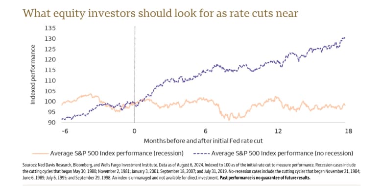 The historical performance of the S&P 500 following a Fed rate cut differs significantly depending on whether there's a recession or not.