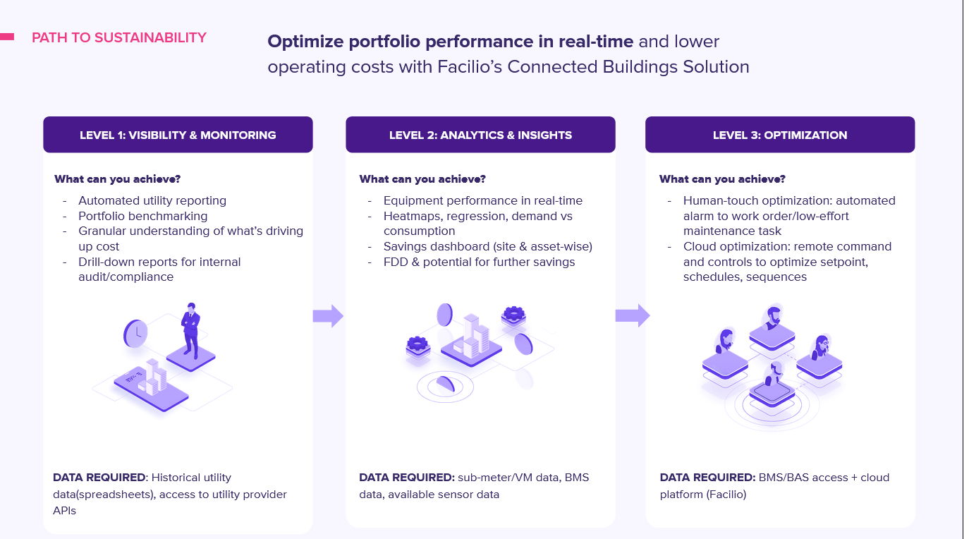 Optimize portfolio energy management with Facilio’s connected building solution