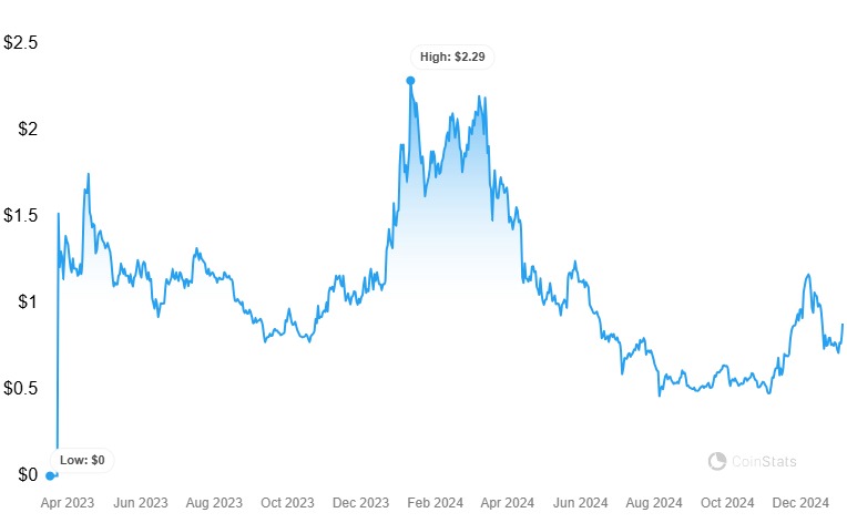 Arbitrum price history