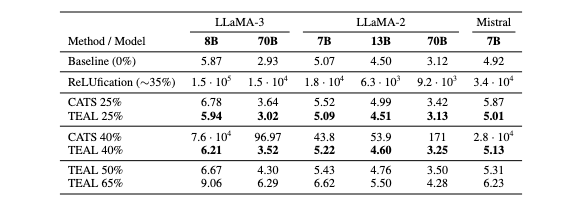 Together AI Present TEAL: A Groundbreaking Training-Free Activation Sparsity Method for Optimizing Large Language Models with Enhanced Efficiency and Minimal Degradation in Resource-Constrained Environments