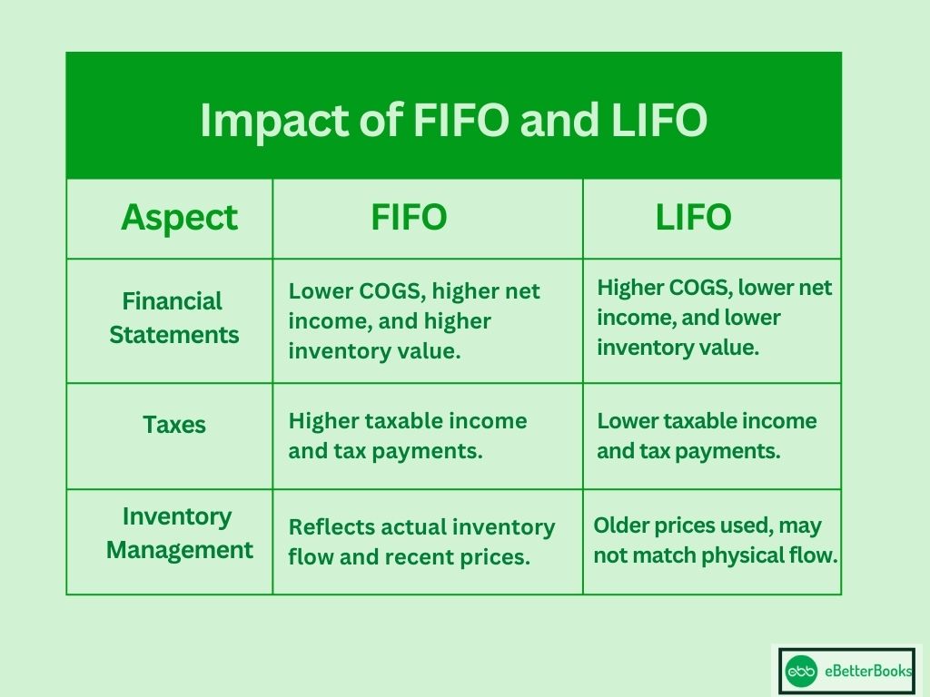 Impact of FIFO and LIFO