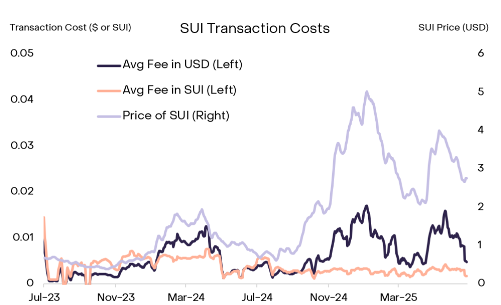 Sui Transaction Cost