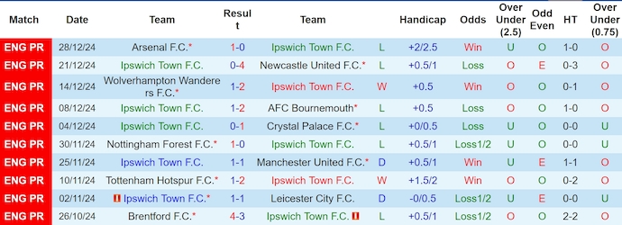 Thống Kê 10 Trận Gần Nhất Của Ipswich Town