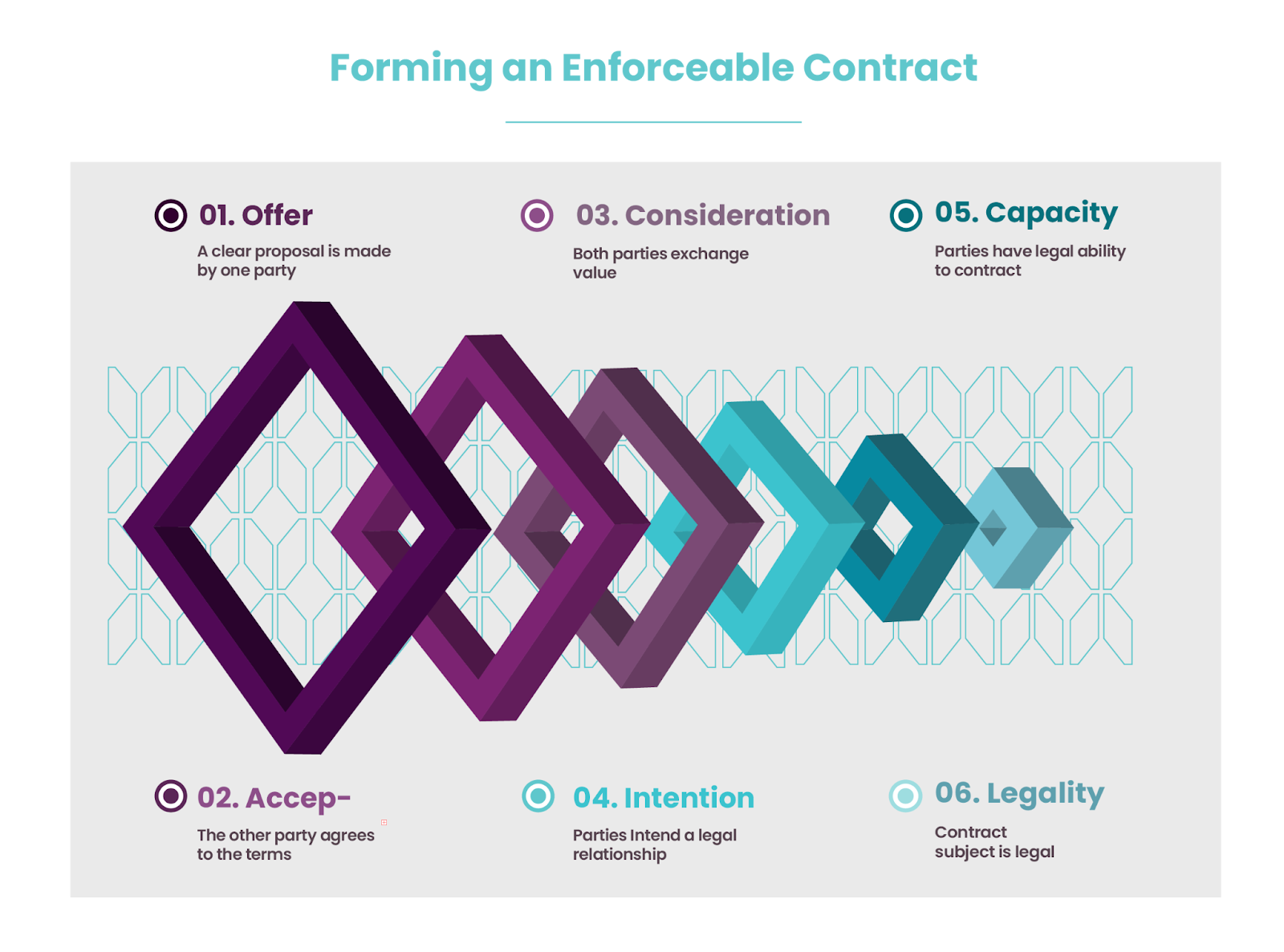How to Form an Enforceable Contract?