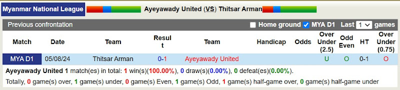 Lịch Sử Đối Đầu Ayeyawady United Vs Thitsar Arman