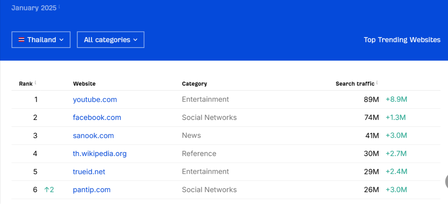 C:\Users\admin\Downloads\Top-Websites-Ranking-in-Thailand-January-2025-01-21-2025_12_29_PM.png