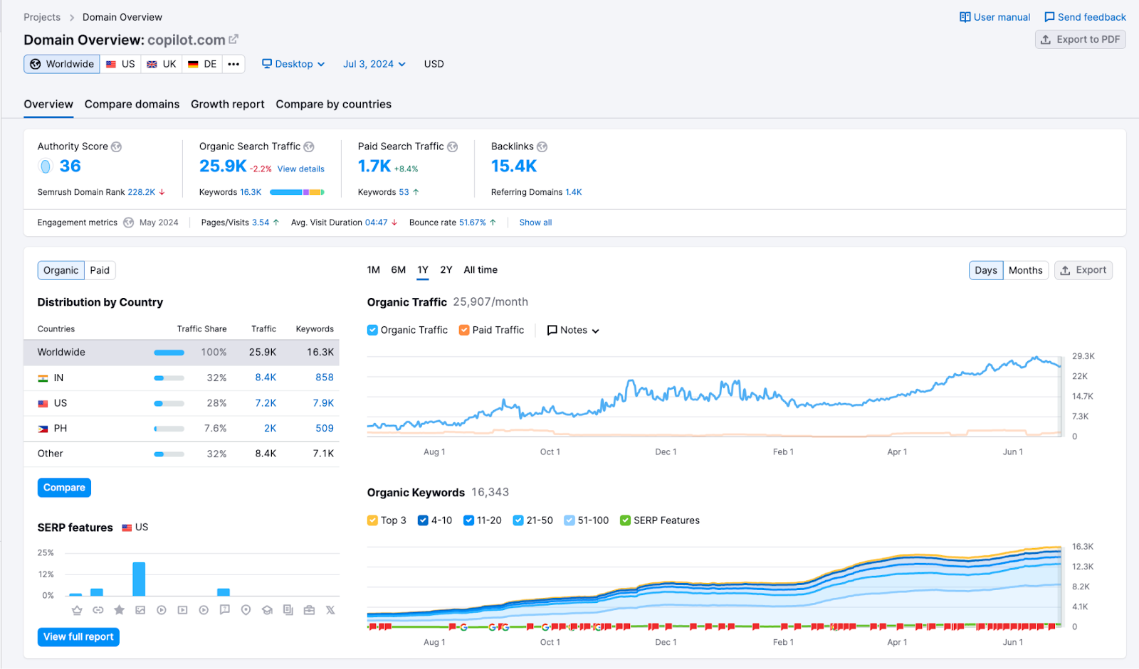 SEO results in Semrush