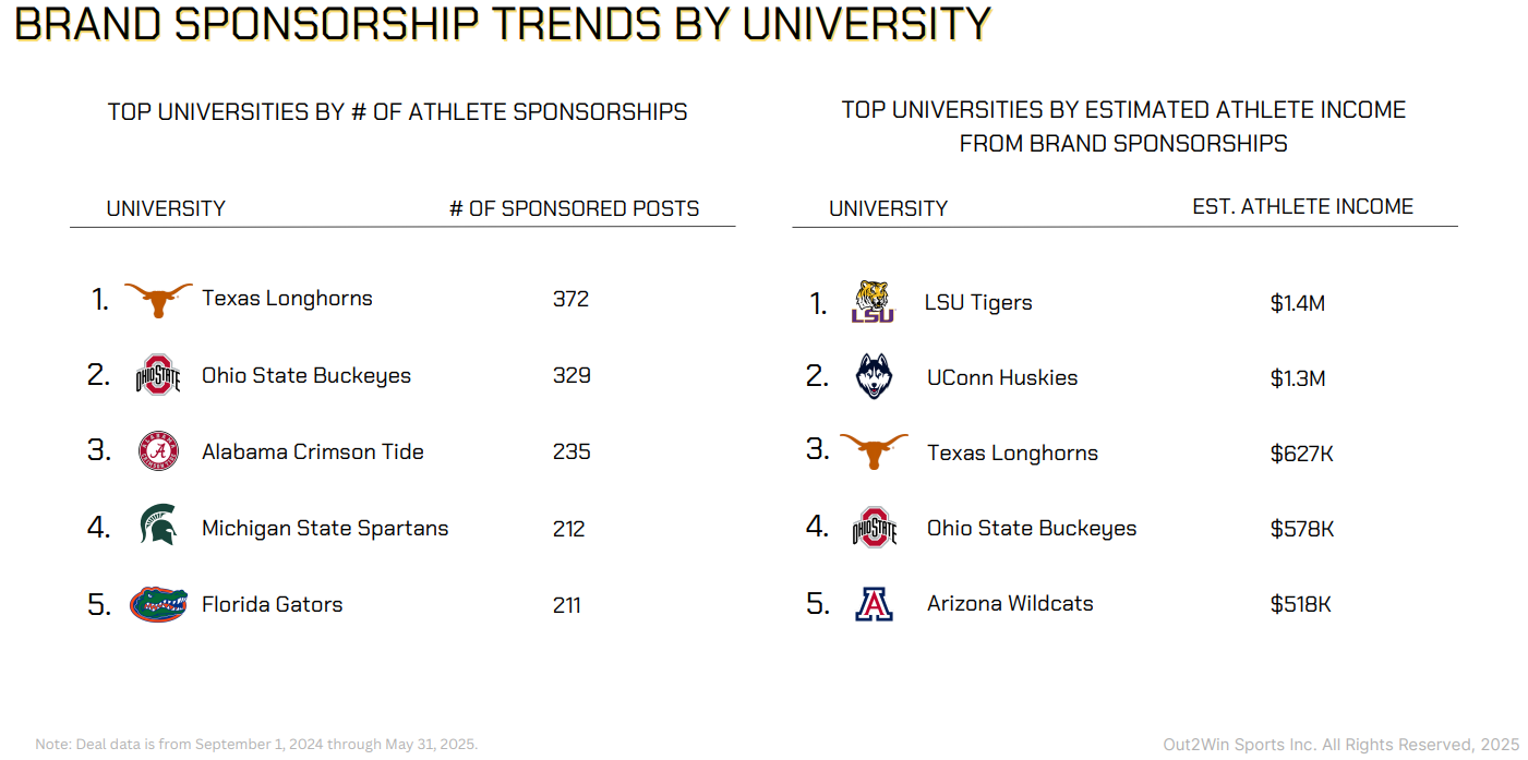 Apparel, Tech Brands Lead $15M+ NIL Market, Out2Win Reports