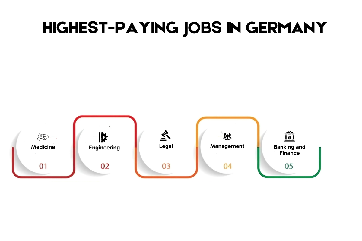 Highest Paying Jobs in Germany for Indians: Complete Details!