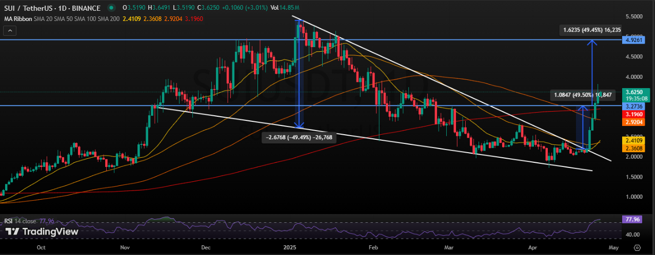 Sui Price Chart