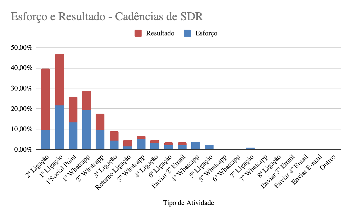 Análise de cadëncia de vendas