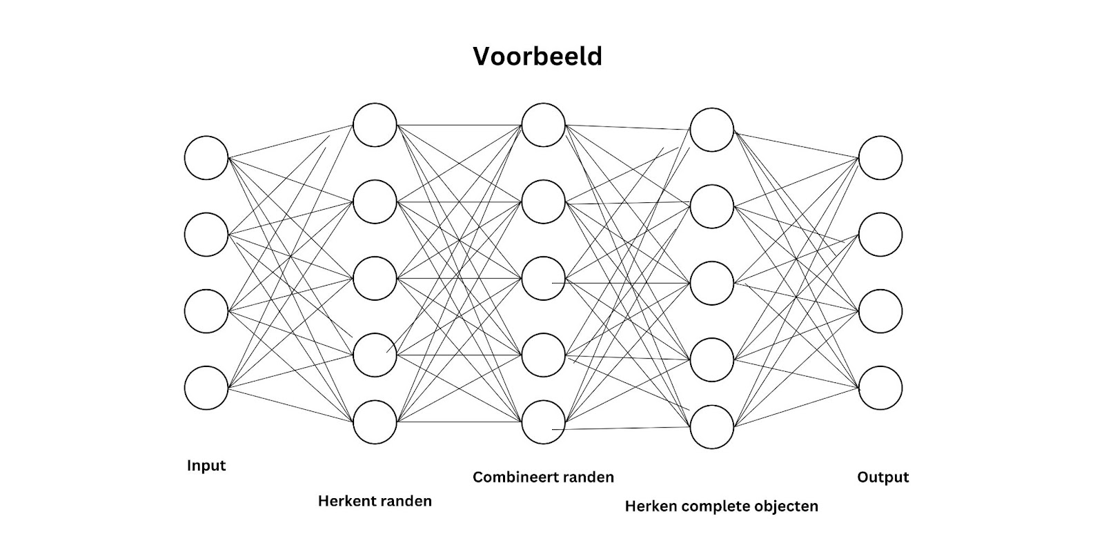 Machine Learning en Deep Learning