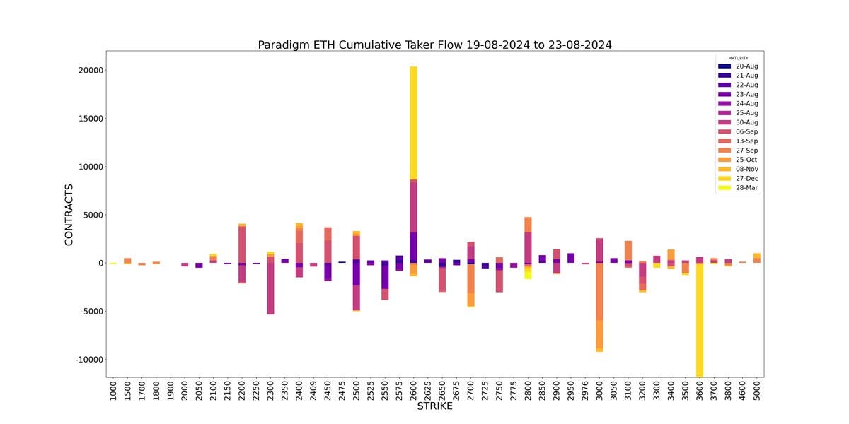 AD Derivatives API Paradigm Weekly ETH Cumulative Taker Flow