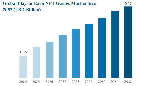 Key Market Takeaways for Play-to-Earn Games