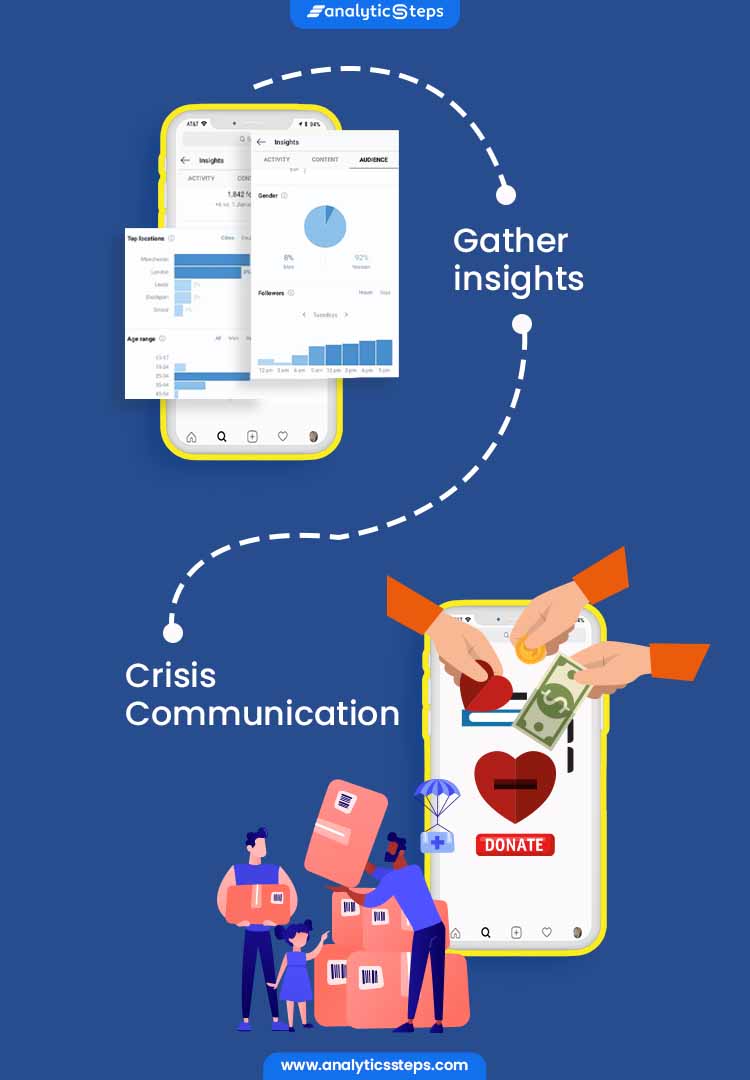 The image highlights where Instagram uses AI and Big Data which includes  for gathering insights, and Crisis Communication