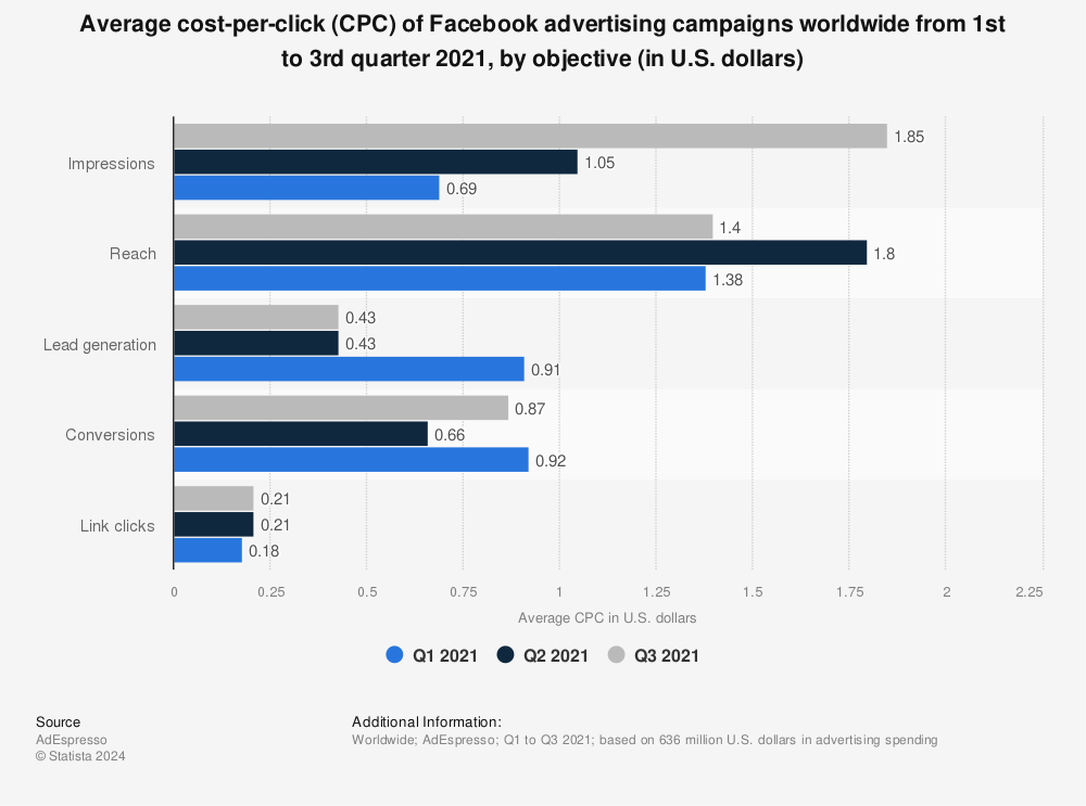 Average CPC of Facebook ad campaigns worldwide from 1st to 3rd quarter 2021