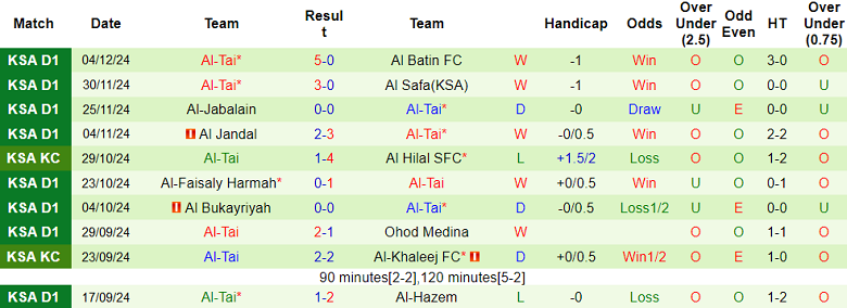 Thống kê 10 trận gần nhất của Al Tai