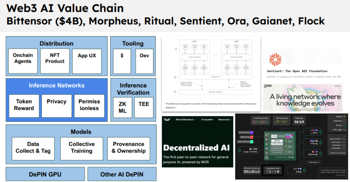 Decentralized AI Ecosystem