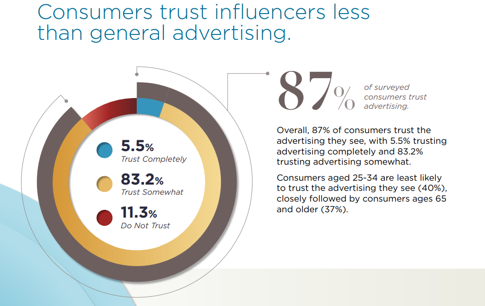 Consumers Are More Skeptical Of Content Creators Than Traditional Advertising, Study Claims