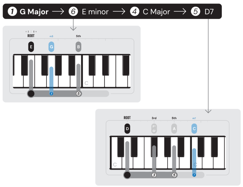 The minor chord adds emotion to your piano playing