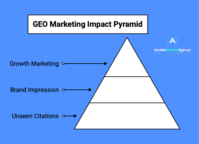 GEO Marketing Impact