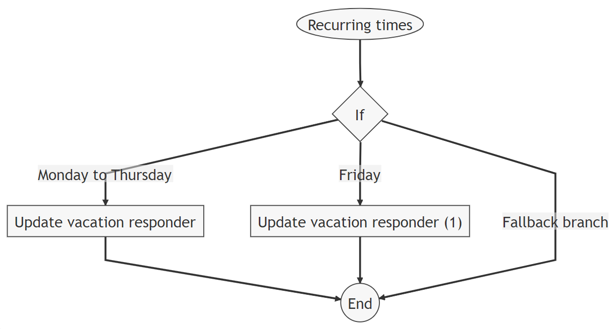 Rule Workflow