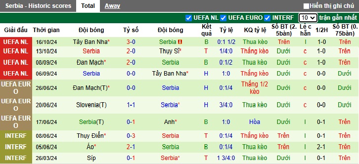 Thống kê phong độ 10 trận đấu gần nhất của Serbia