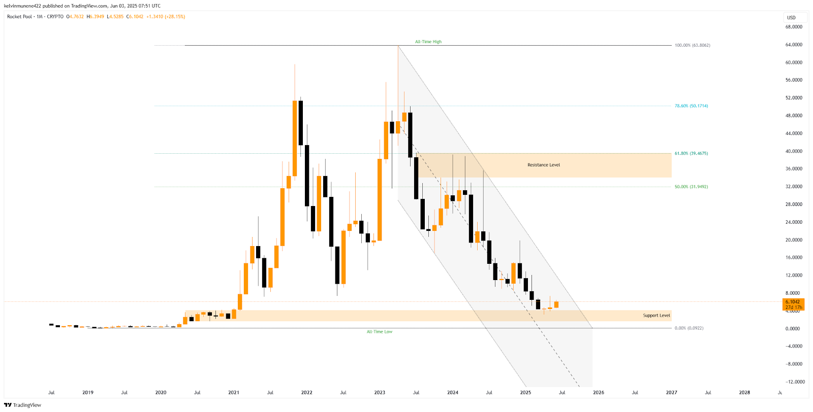 RPL Price History Chart