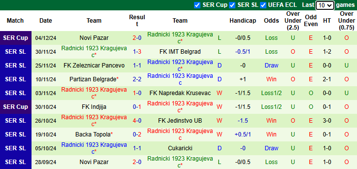 Phong độ gần đây của Radnicki 1923 Kragujevac