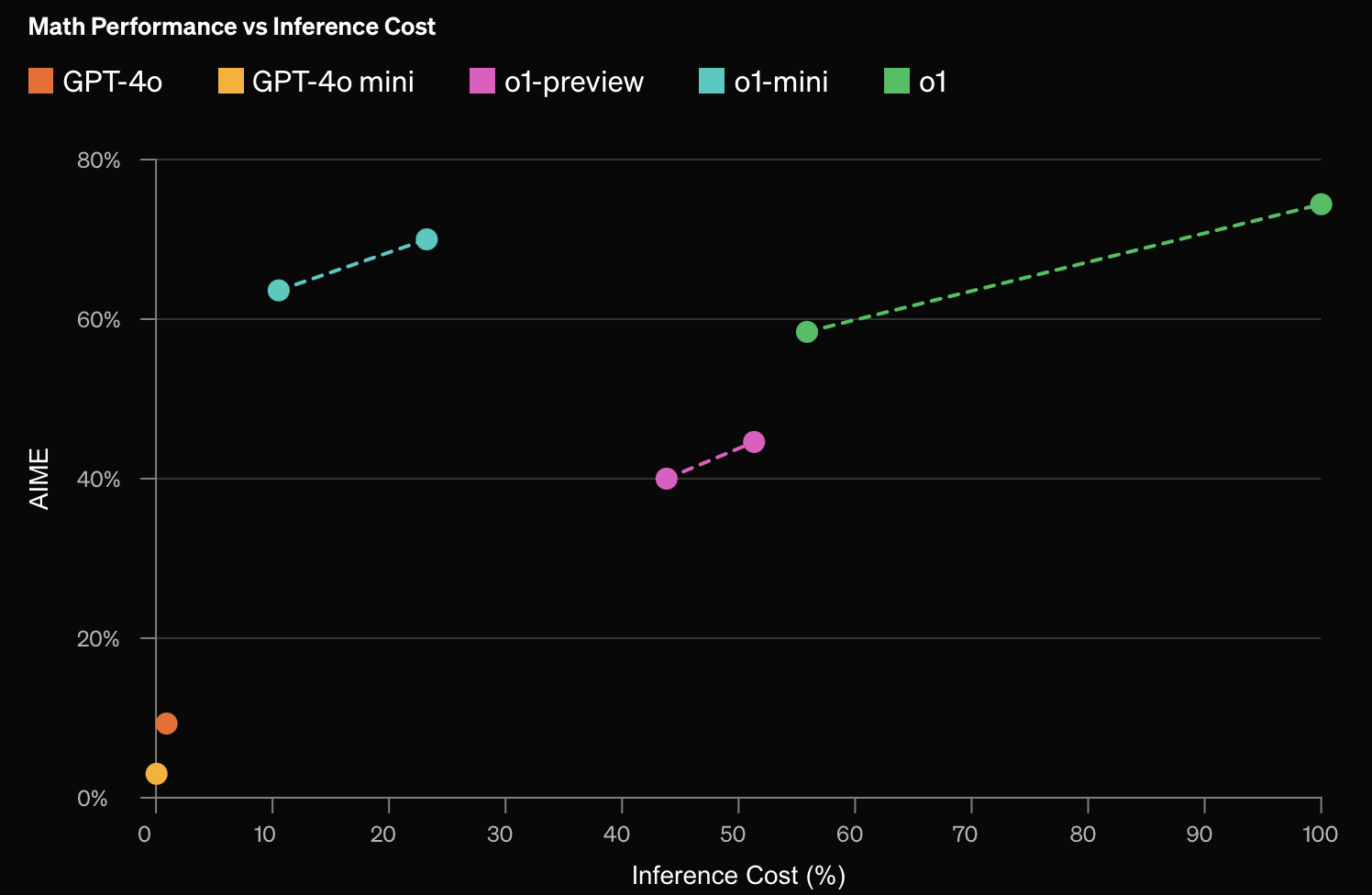 Chain-of-Thought (CoT) Capabilities in O1-mini and O1-preview