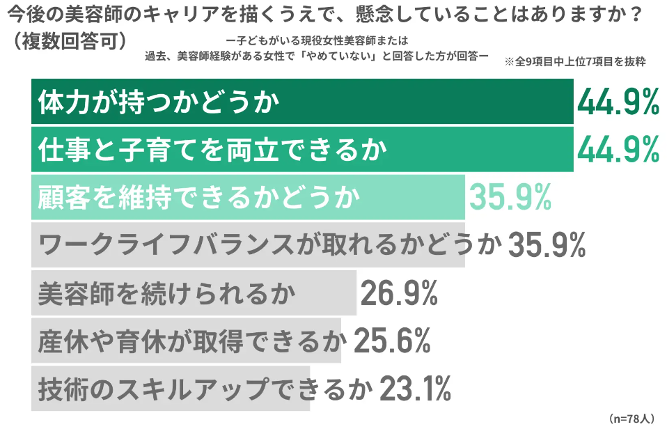 美容師を続けるにあたっての懸念点