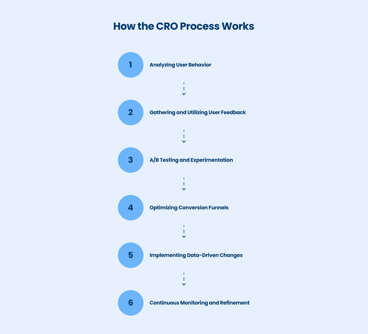 how the cro processes works