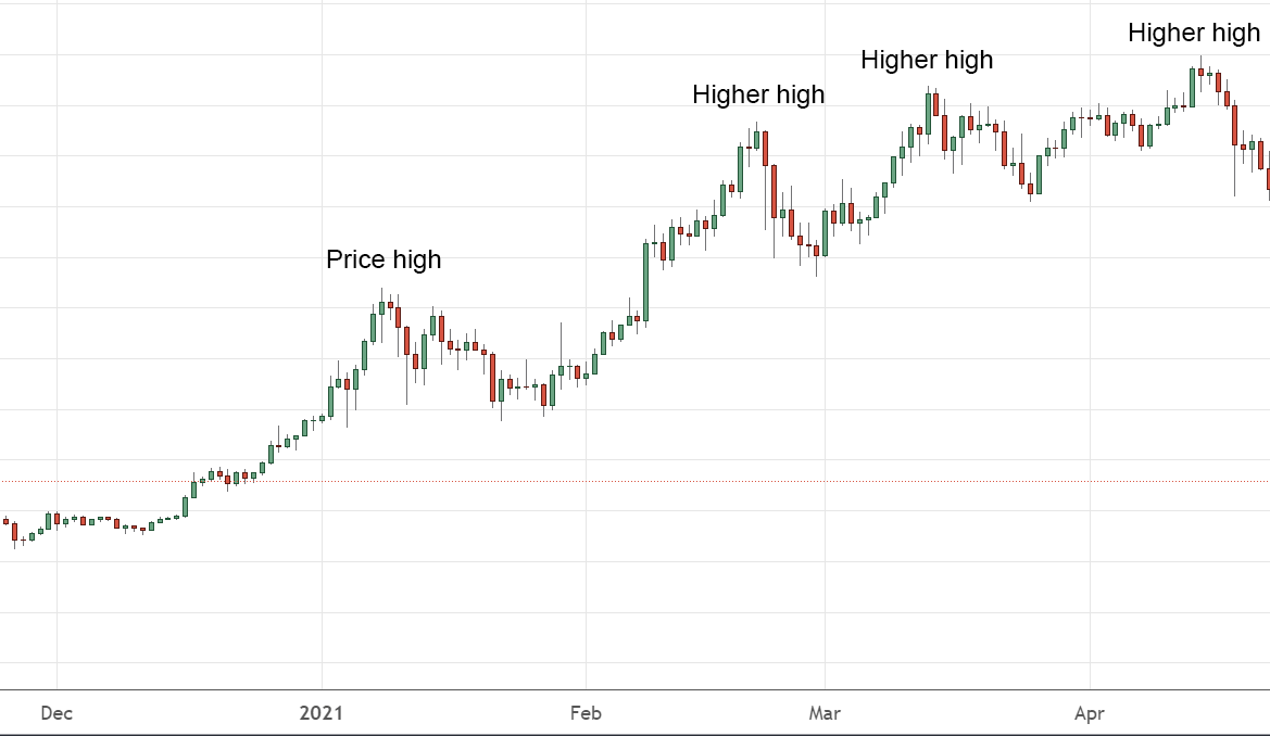 Price chart showing a series of higher highs indicating an uptrend in the market from late 2020 to early 2021.