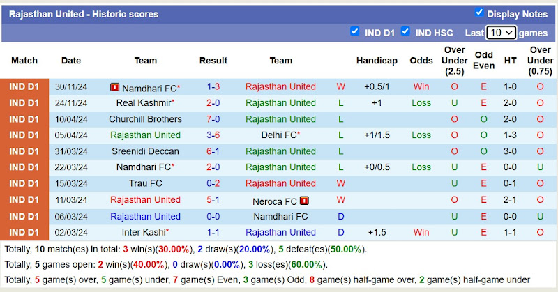 Thống kê phong độ 10 trận gần đây của Rajasthan United