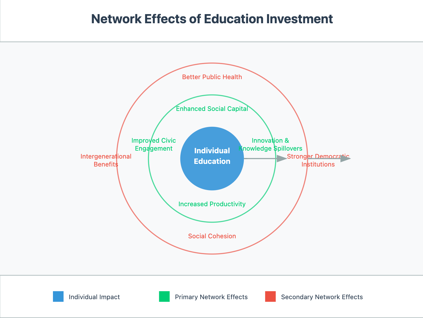 Education of the individual has intergenerational benefits. 