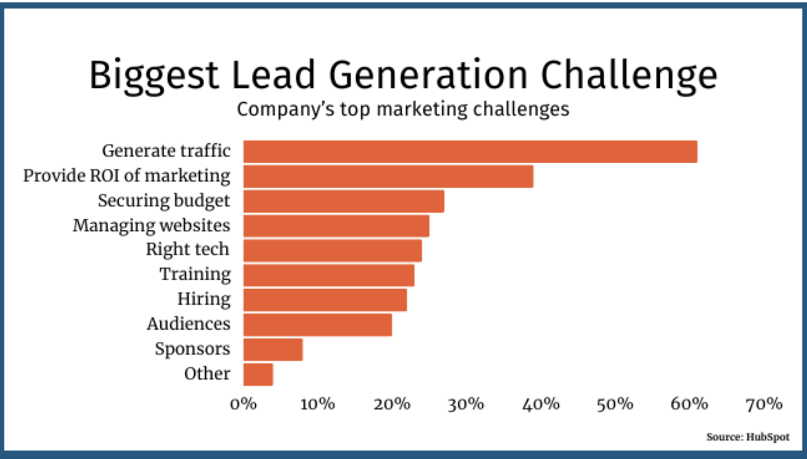 Lead Generation Challenge