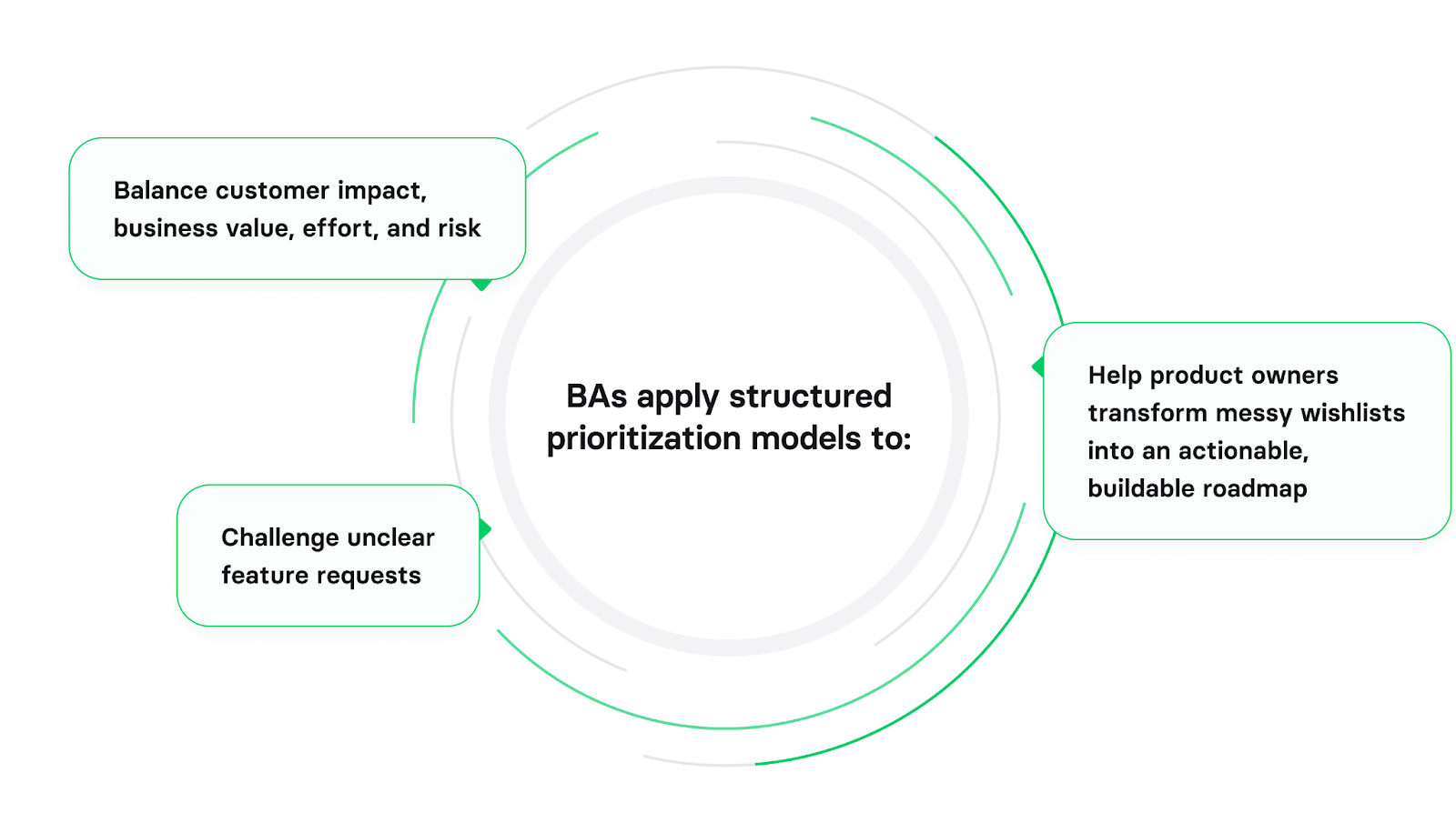 ways business analysis boosts product delivery efficiency