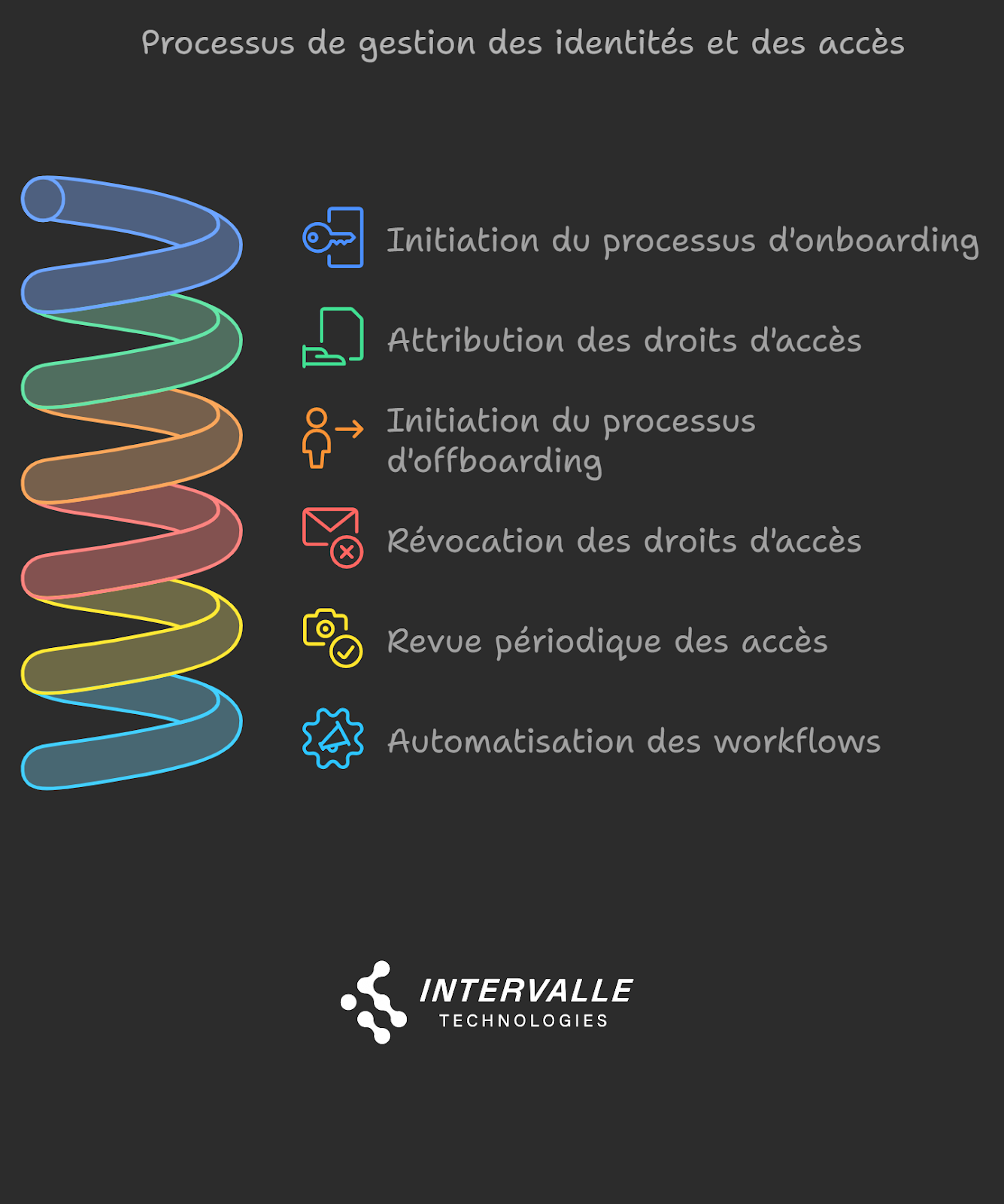 Processus de gestion des identités et des accès représenté par une spirale verticale avec 6 étapes colorées : initiation du processus d'onboarding, attribution des droits d'accès, initiation du processus d'offboarding, révocation des droits d'accès, revue périodique des accès, et automatisation des workflows