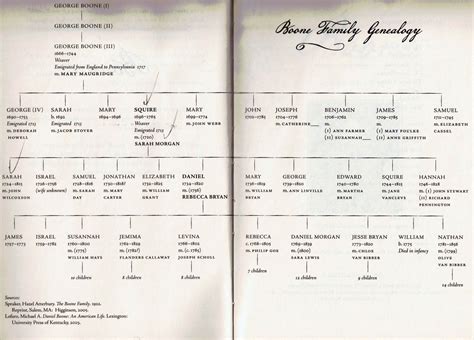 an open book showing the family tree for some people to see on their phone phones