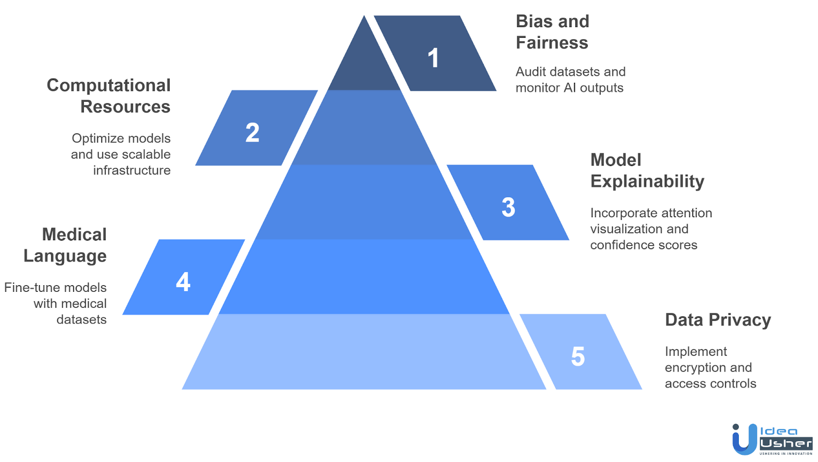challenges & solutions to intregrate LLMs in AI health app