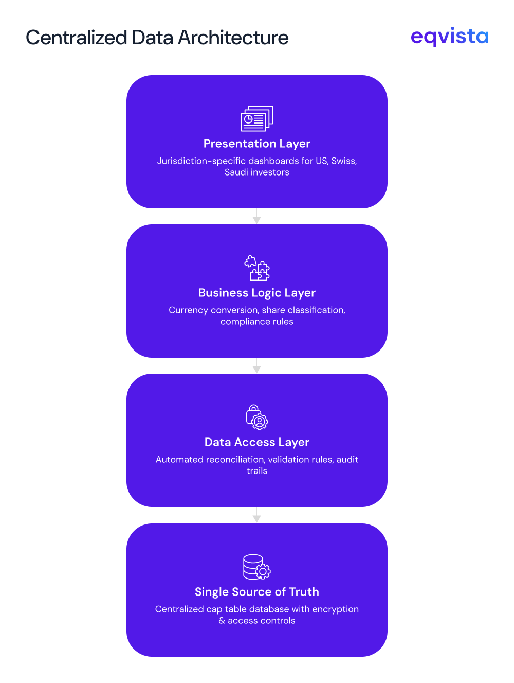 Jurisdictional compliance layer