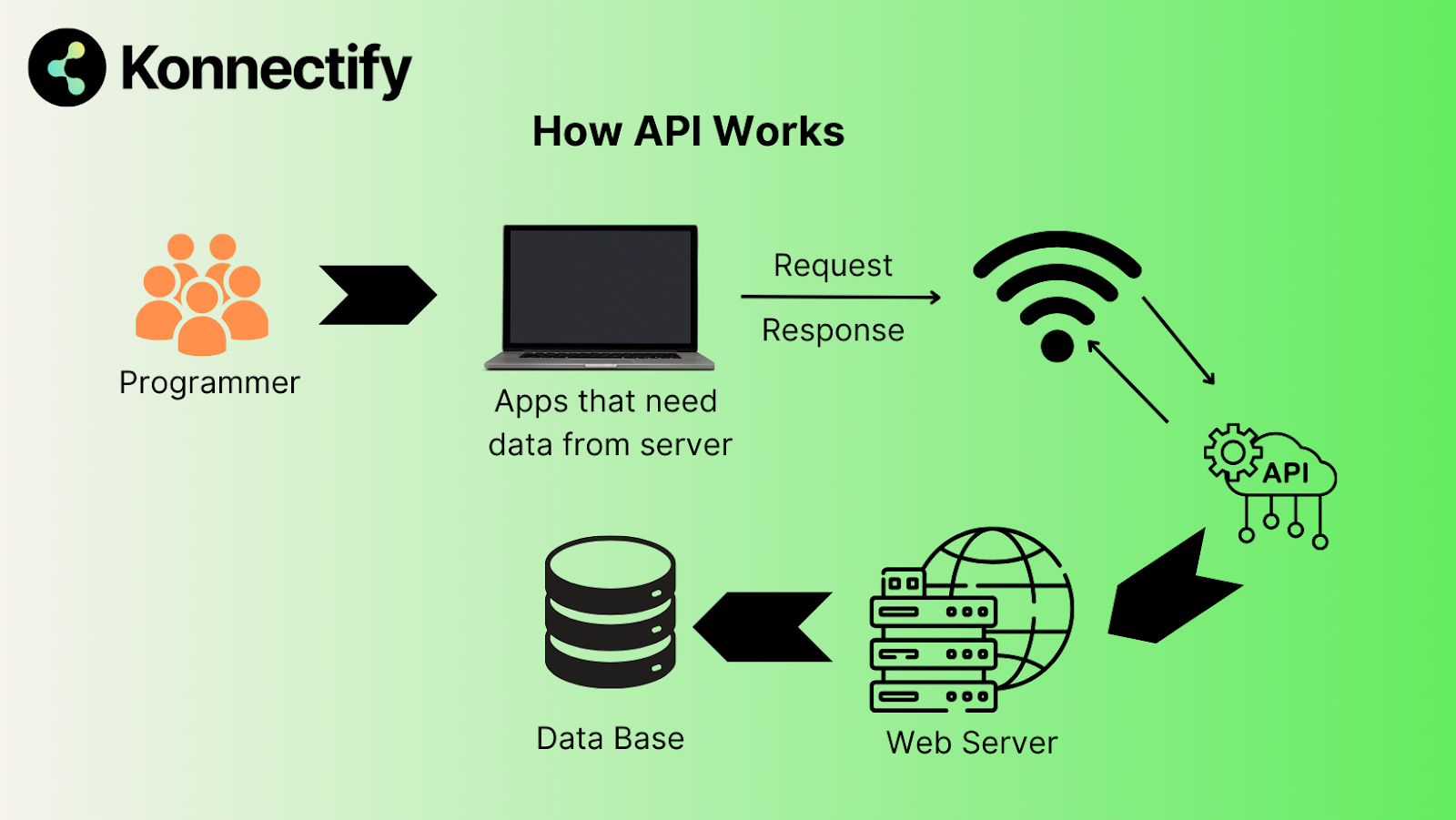 How API Works