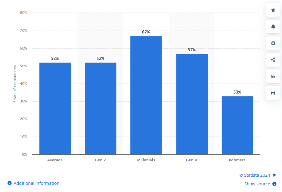 Consumers intending to Increase participation