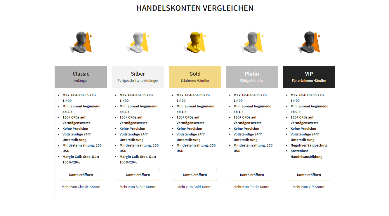 Lesen Sie mehr über FXNovus Handelskonten
