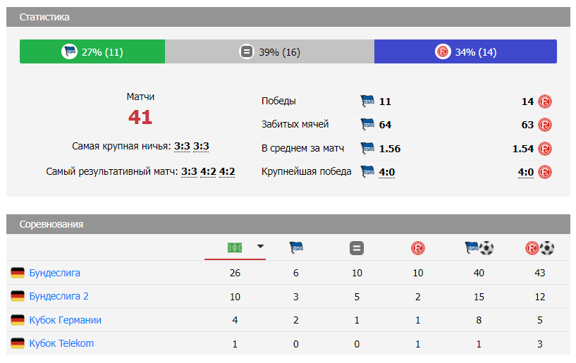 прогноз на матч Герта – Фортуна Дюссельдорф