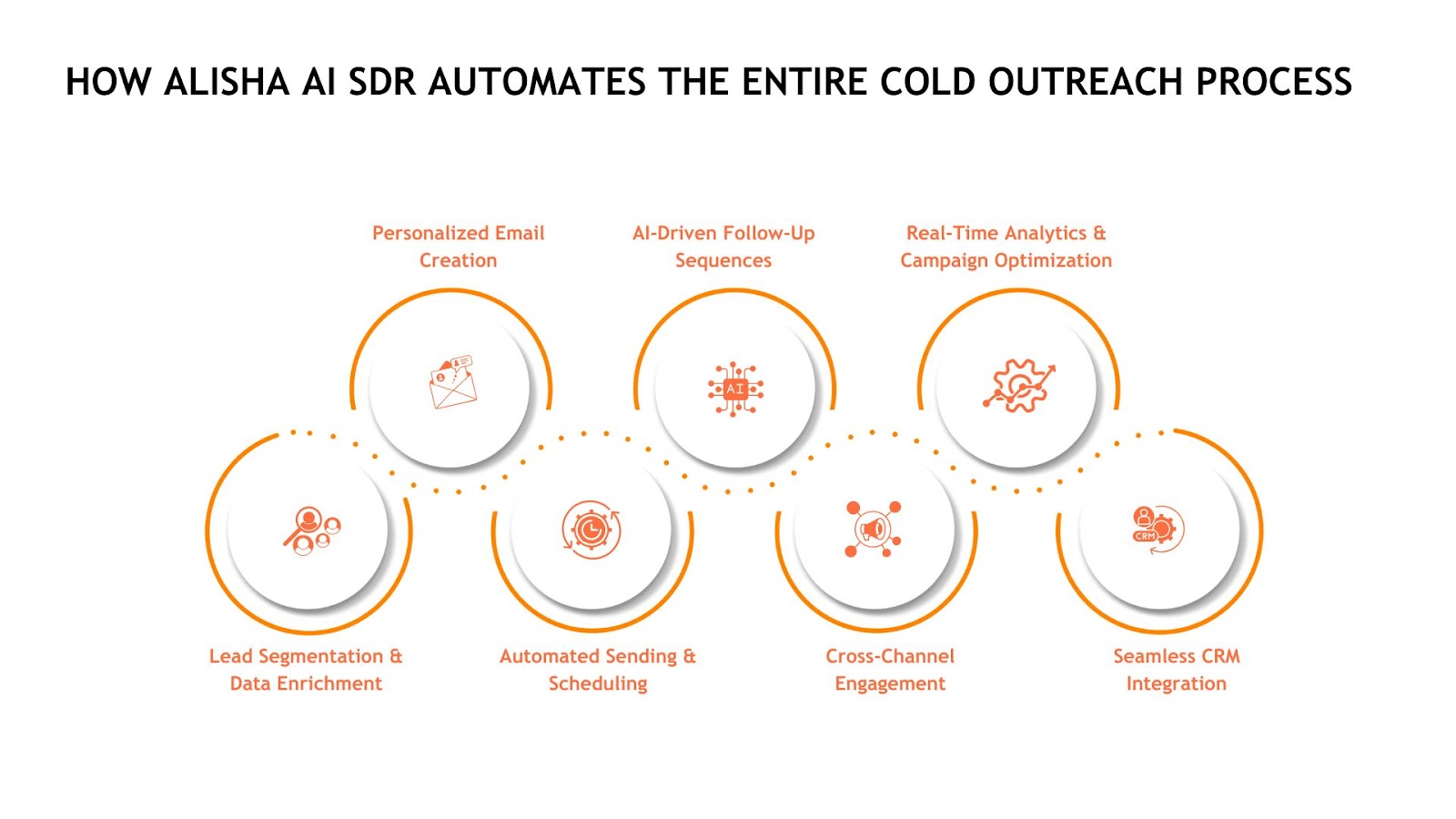 Cold Outreach with Alisha-AI SDR