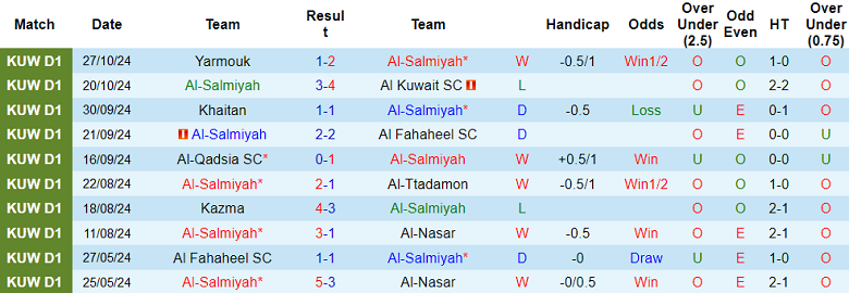 Thống kê 10 trận gần nhất của Al Salmiyah