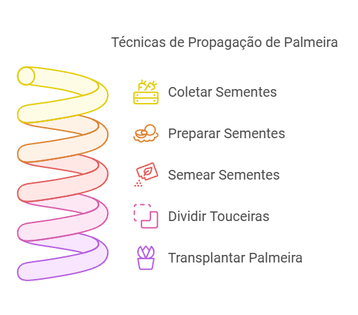 Técnicas de plantio e multiplicação